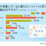 トランペットは3位！「異性がやってると格好がいい管楽器、1位はサックス」